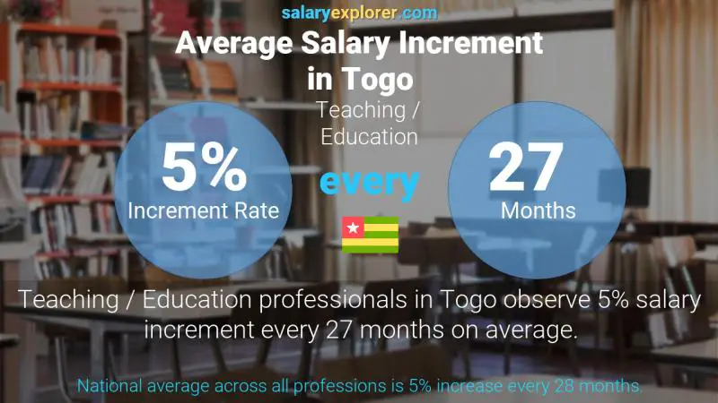 Annual Salary Increment Rate Togo Teaching / Education