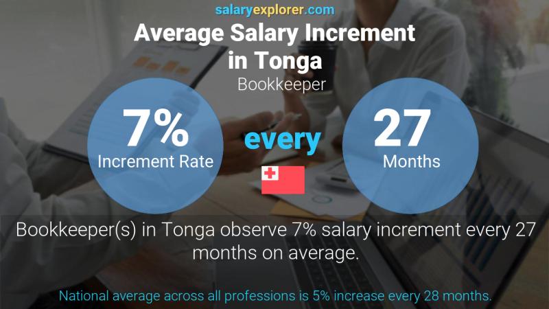 Annual Salary Increment Rate Tonga Bookkeeper