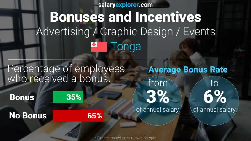 Annual Salary Bonus Rate Tonga Advertising / Graphic Design / Events