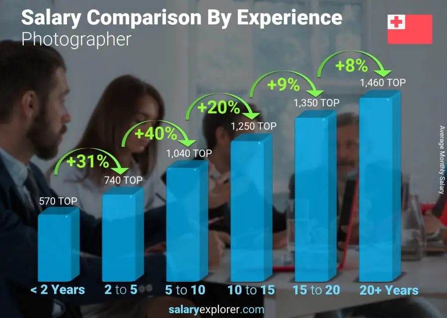 Salary comparison by years of experience monthly Tonga Photographer