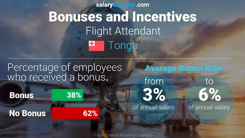 Annual Salary Bonus Rate Tonga Flight Attendant