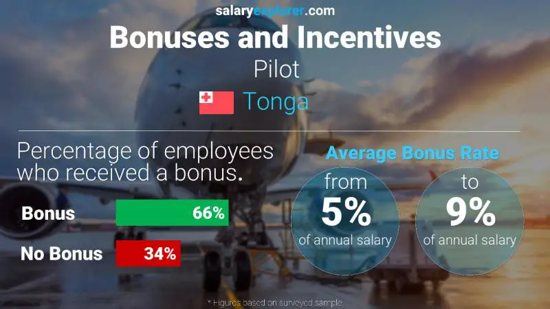 Annual Salary Bonus Rate Tonga Pilot