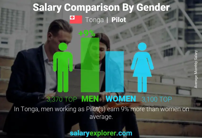 Salary comparison by gender Tonga Pilot monthly