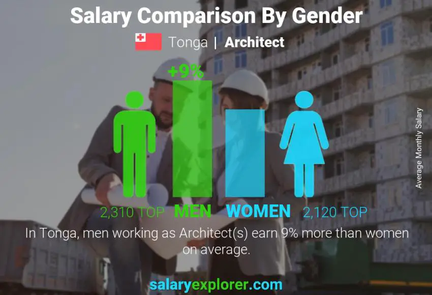 Salary comparison by gender Tonga Architect monthly
