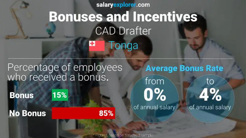 Annual Salary Bonus Rate Tonga CAD Drafter
