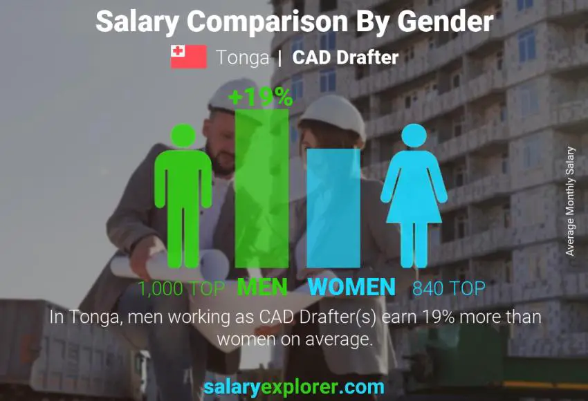 Salary comparison by gender Tonga CAD Drafter monthly