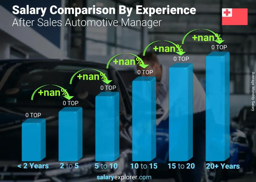 Salary comparison by years of experience monthly Tonga After Sales Automotive Manager