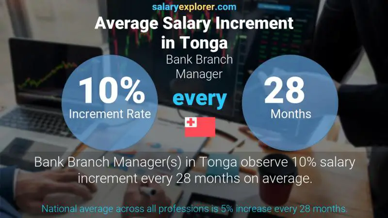 Annual Salary Increment Rate Tonga Bank Branch Manager