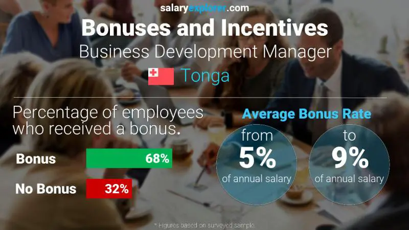 Annual Salary Bonus Rate Tonga Business Development Manager