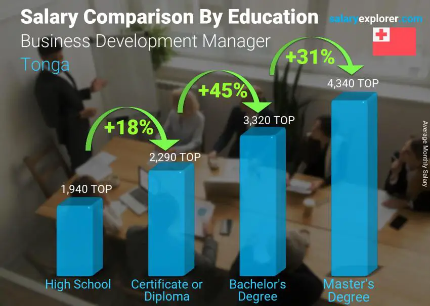 Salary comparison by education level monthly Tonga Business Development Manager