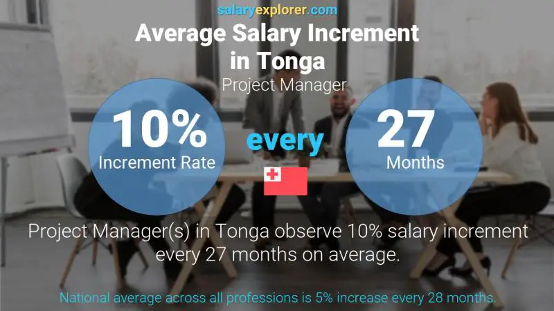 Annual Salary Increment Rate Tonga Project Manager