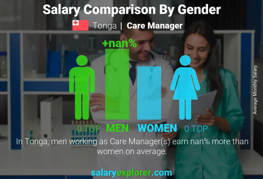 Salary comparison by gender Tonga Care Manager monthly