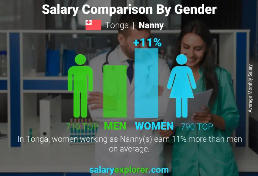 Salary comparison by gender Tonga Nanny monthly