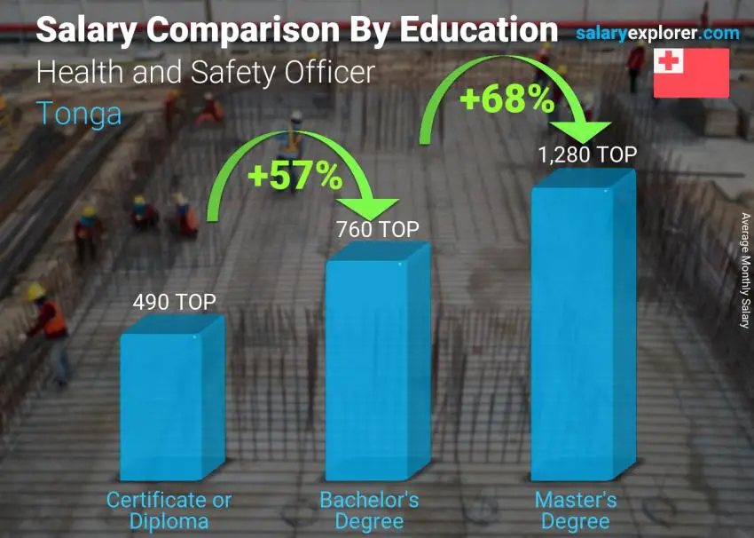 Salary comparison by education level monthly Tonga Health and Safety Officer