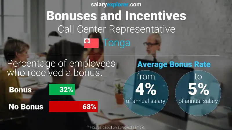 Annual Salary Bonus Rate Tonga Call Center Representative