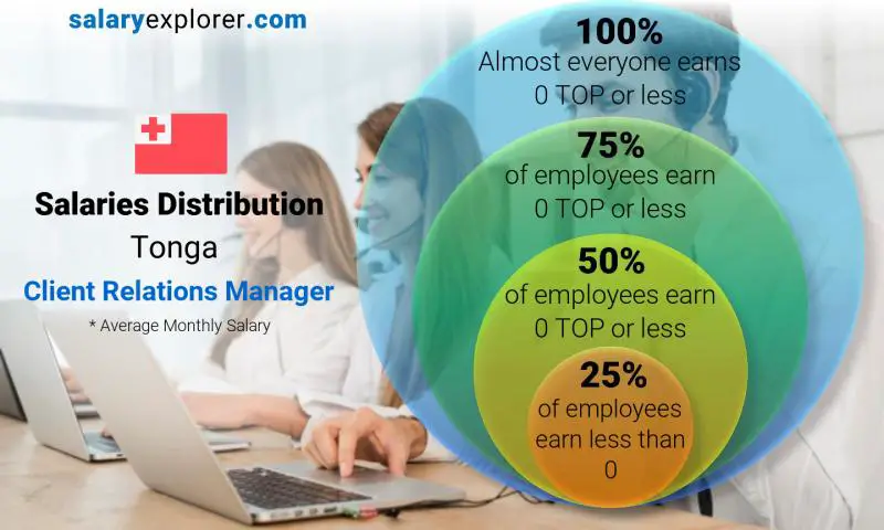 Median and salary distribution Tonga Client Relations Manager monthly