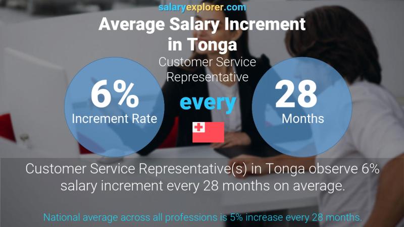 Annual Salary Increment Rate Tonga Customer Service Representative