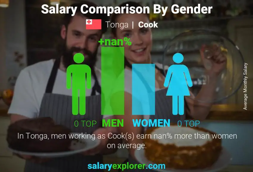 Salary comparison by gender Tonga Cook monthly