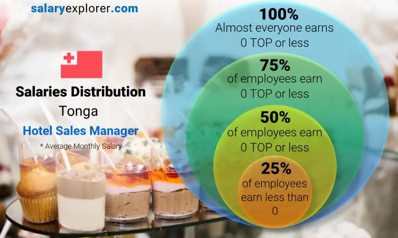 Median and salary distribution Tonga Hotel Sales Manager monthly