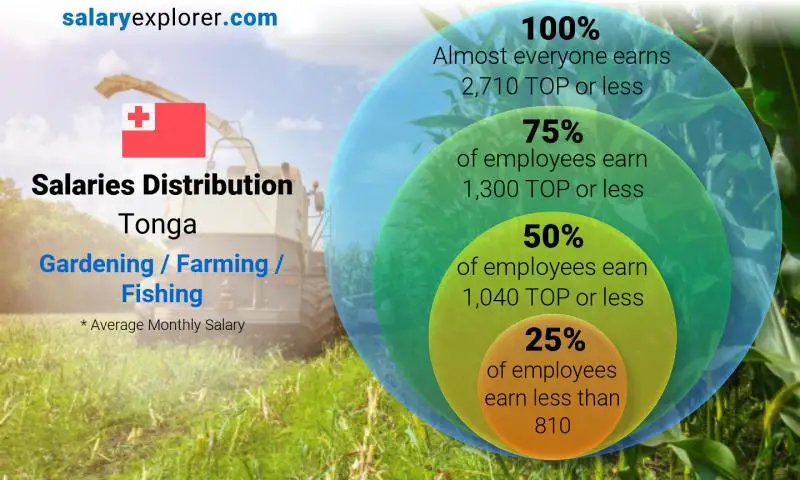 Median and salary distribution Tonga Gardening / Farming / Fishing monthly