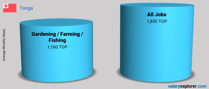 Salary Comparison Between Gardening / Farming / Fishing and Gardening / Farming / Fishing monthly Tonga