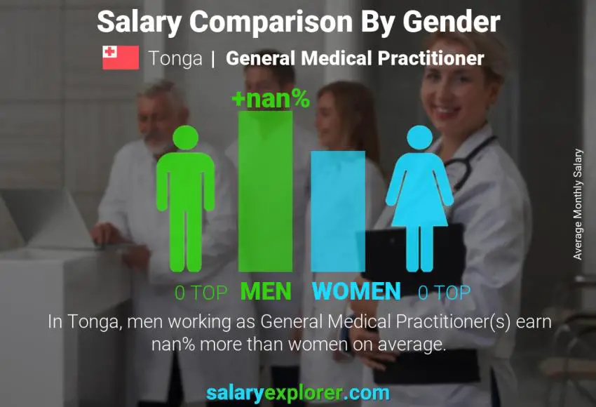 Salary comparison by gender Tonga General Medical Practitioner monthly