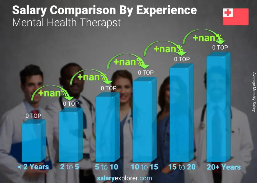 Salary comparison by years of experience monthly Tonga Mental Health Therapst