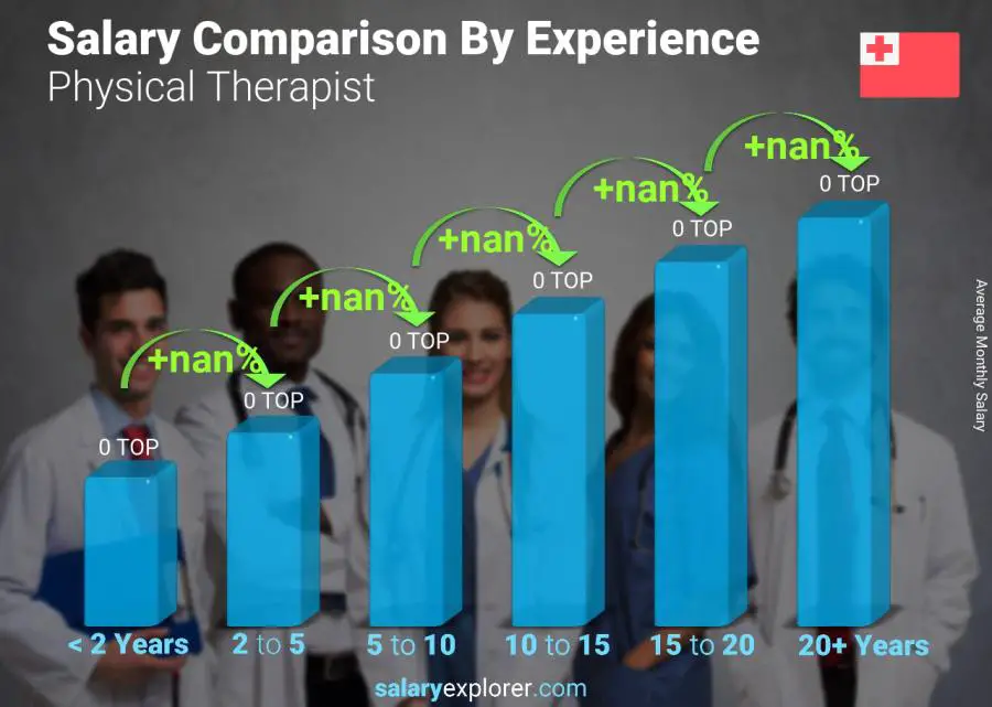 Salary comparison by years of experience monthly Tonga Physical Therapist