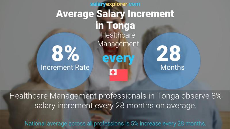 Annual Salary Increment Rate Tonga Healthcare Management