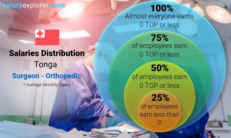 Median and salary distribution Tonga Surgeon - Orthopedic monthly