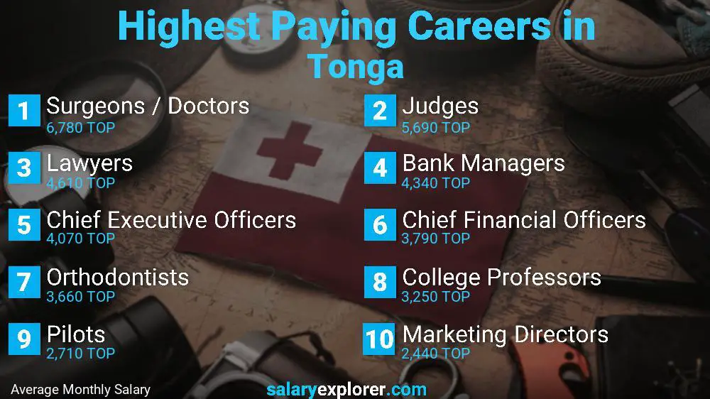 Highest Paying Jobs Tonga