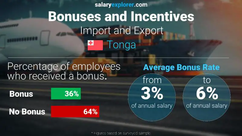Annual Salary Bonus Rate Tonga Import and Export
