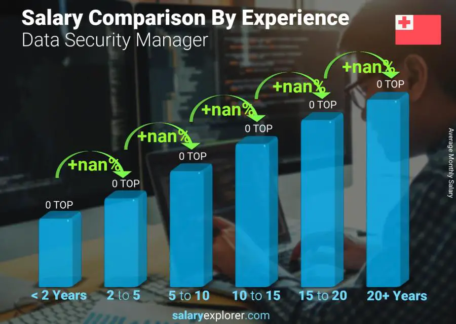 Salary comparison by years of experience monthly Tonga Data Security Manager