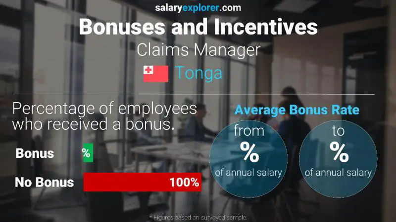 Annual Salary Bonus Rate Tonga Claims Manager