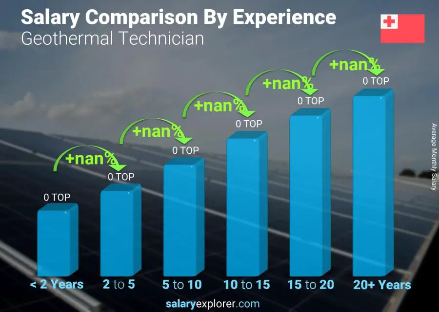 Salary comparison by years of experience monthly Tonga Geothermal Technician