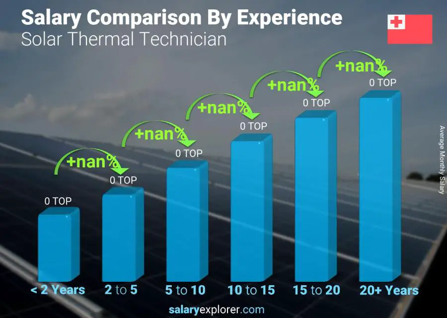 Salary comparison by years of experience monthly Tonga Solar Thermal Technician