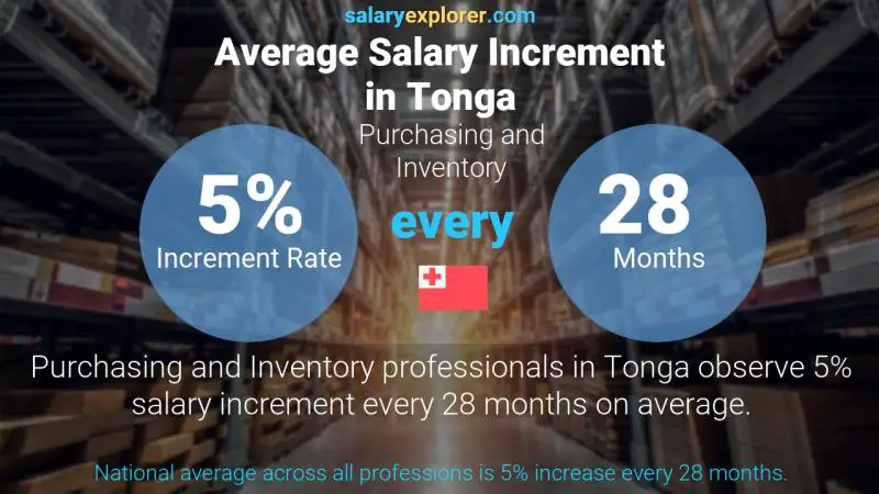 Annual Salary Increment Rate Tonga Purchasing and Inventory