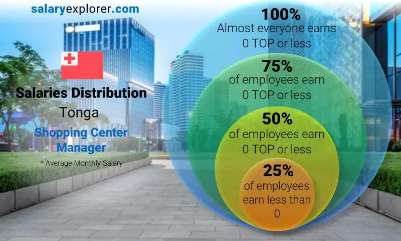 Median and salary distribution Tonga Shopping Center Manager monthly