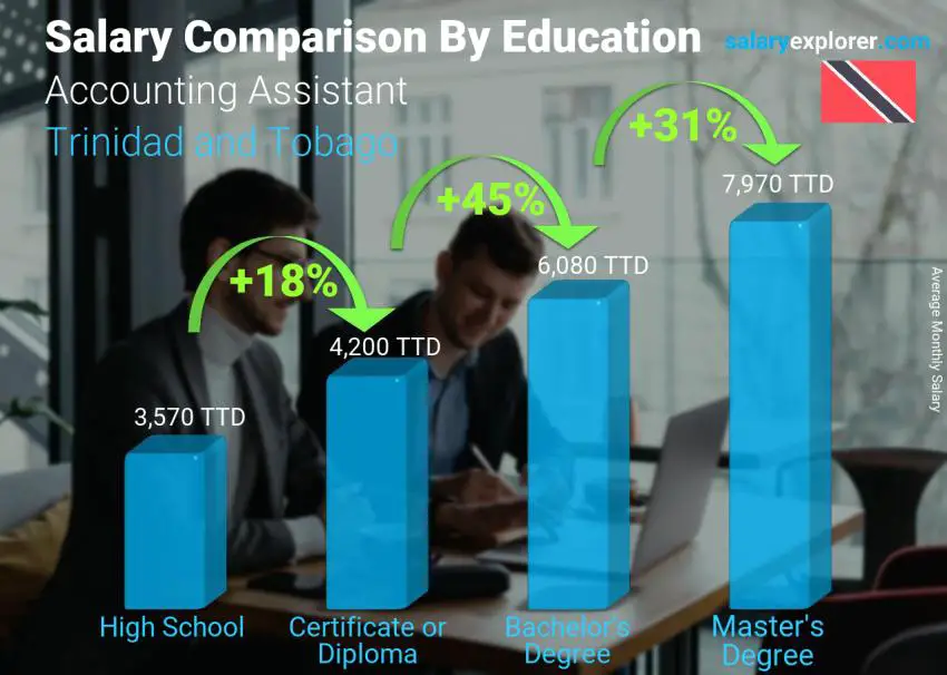 Salary comparison by education level monthly Trinidad and Tobago Accounting Assistant