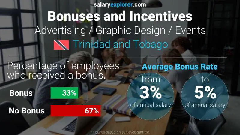 Annual Salary Bonus Rate Trinidad and Tobago Advertising / Graphic Design / Events