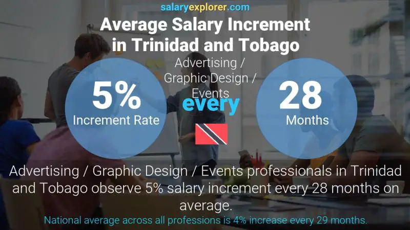 Annual Salary Increment Rate Trinidad and Tobago Advertising / Graphic Design / Events