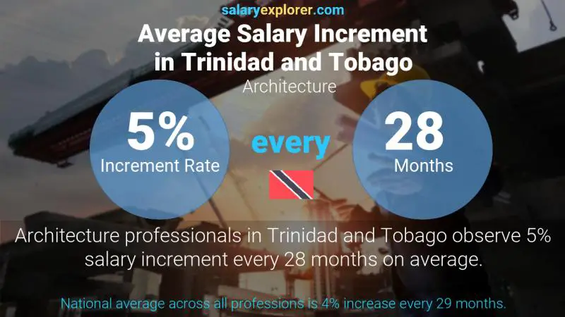 Annual Salary Increment Rate Trinidad and Tobago Architecture