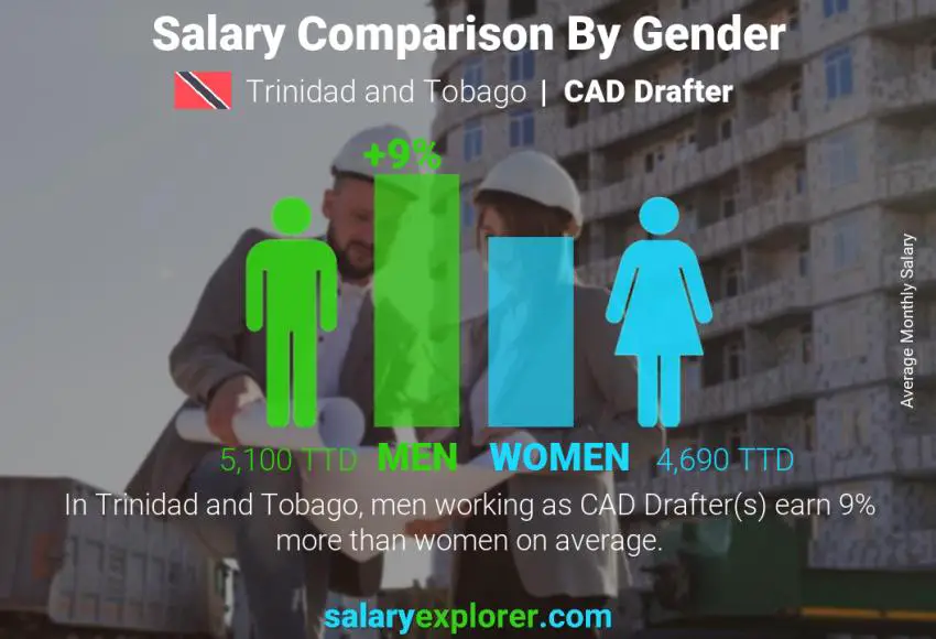 Salary comparison by gender Trinidad and Tobago CAD Drafter monthly