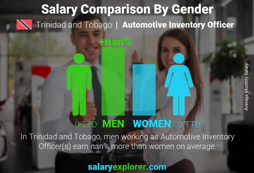 Salary comparison by gender Trinidad and Tobago Automotive Inventory Officer monthly