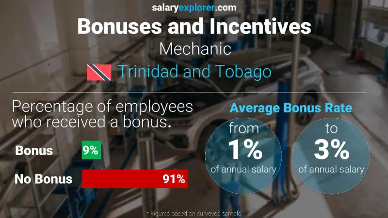 Annual Salary Bonus Rate Trinidad and Tobago Mechanic