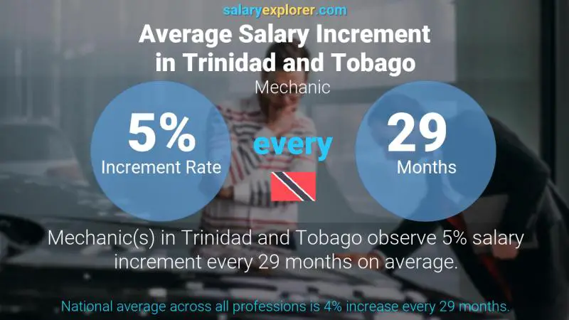 Annual Salary Increment Rate Trinidad and Tobago Mechanic