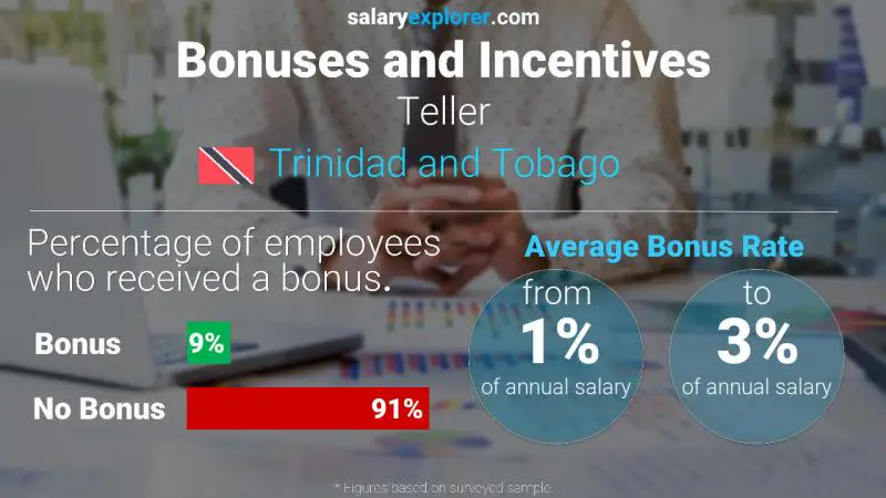 Annual Salary Bonus Rate Trinidad and Tobago Teller