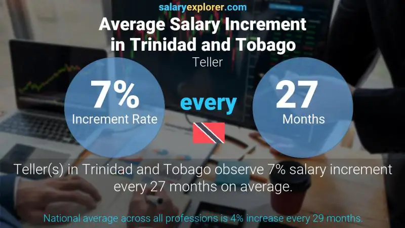 Annual Salary Increment Rate Trinidad and Tobago Teller