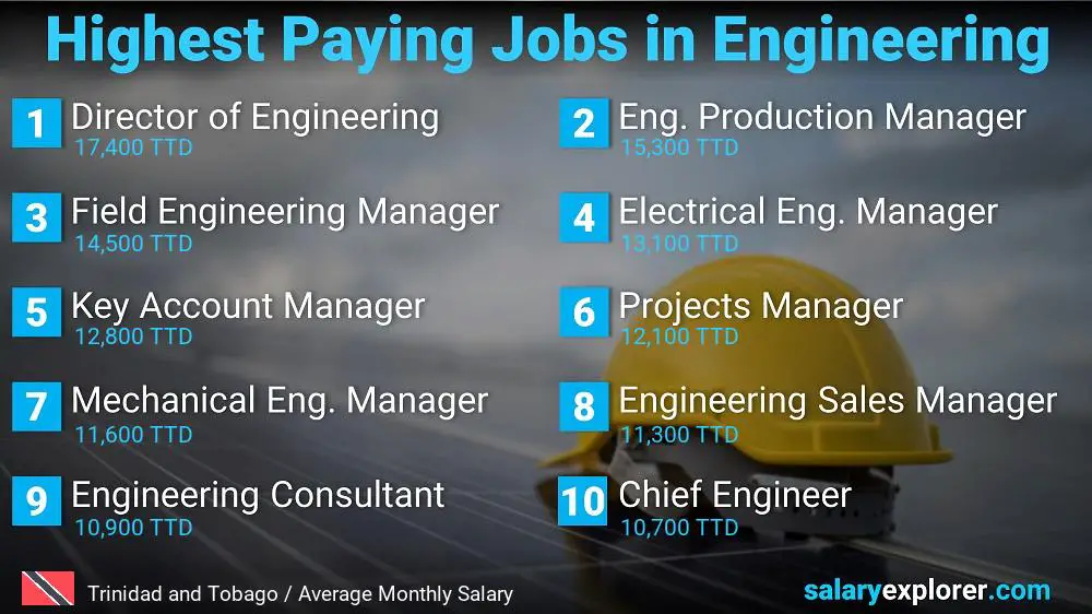 Highest Salary Jobs in Engineering - Trinidad and Tobago