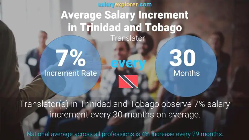 Annual Salary Increment Rate Trinidad and Tobago Translator